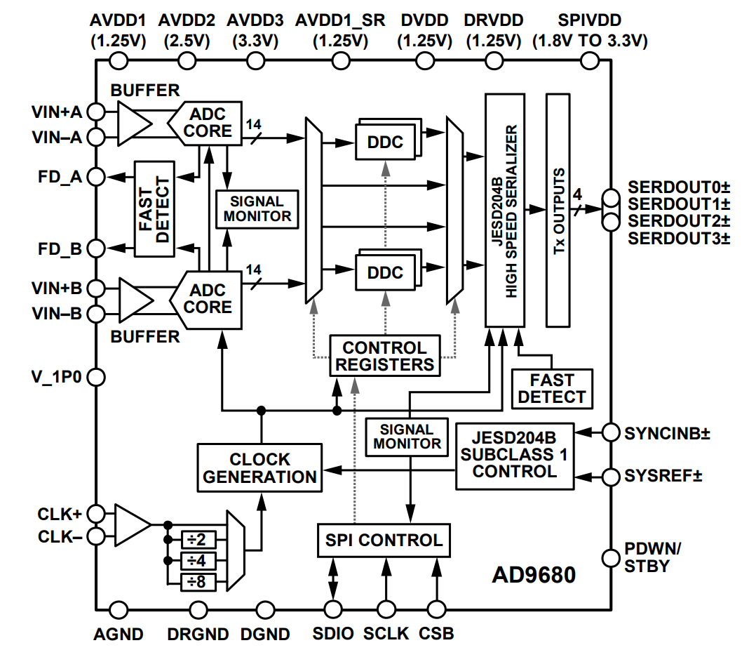 AD9680BCPZ-1000