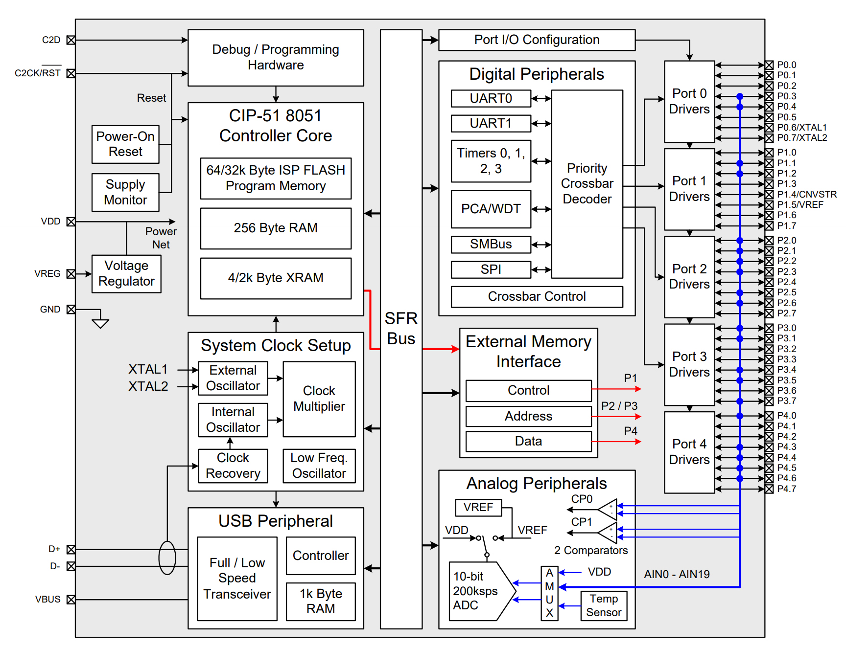 C8051F340-GQR