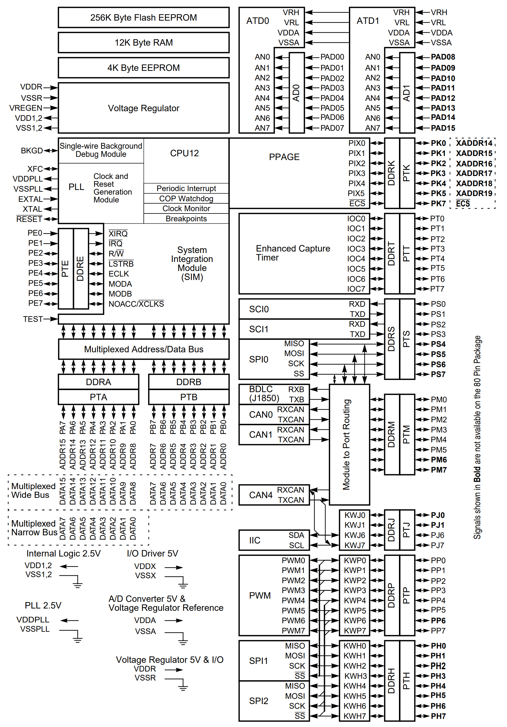 MC9S12A256CPVE