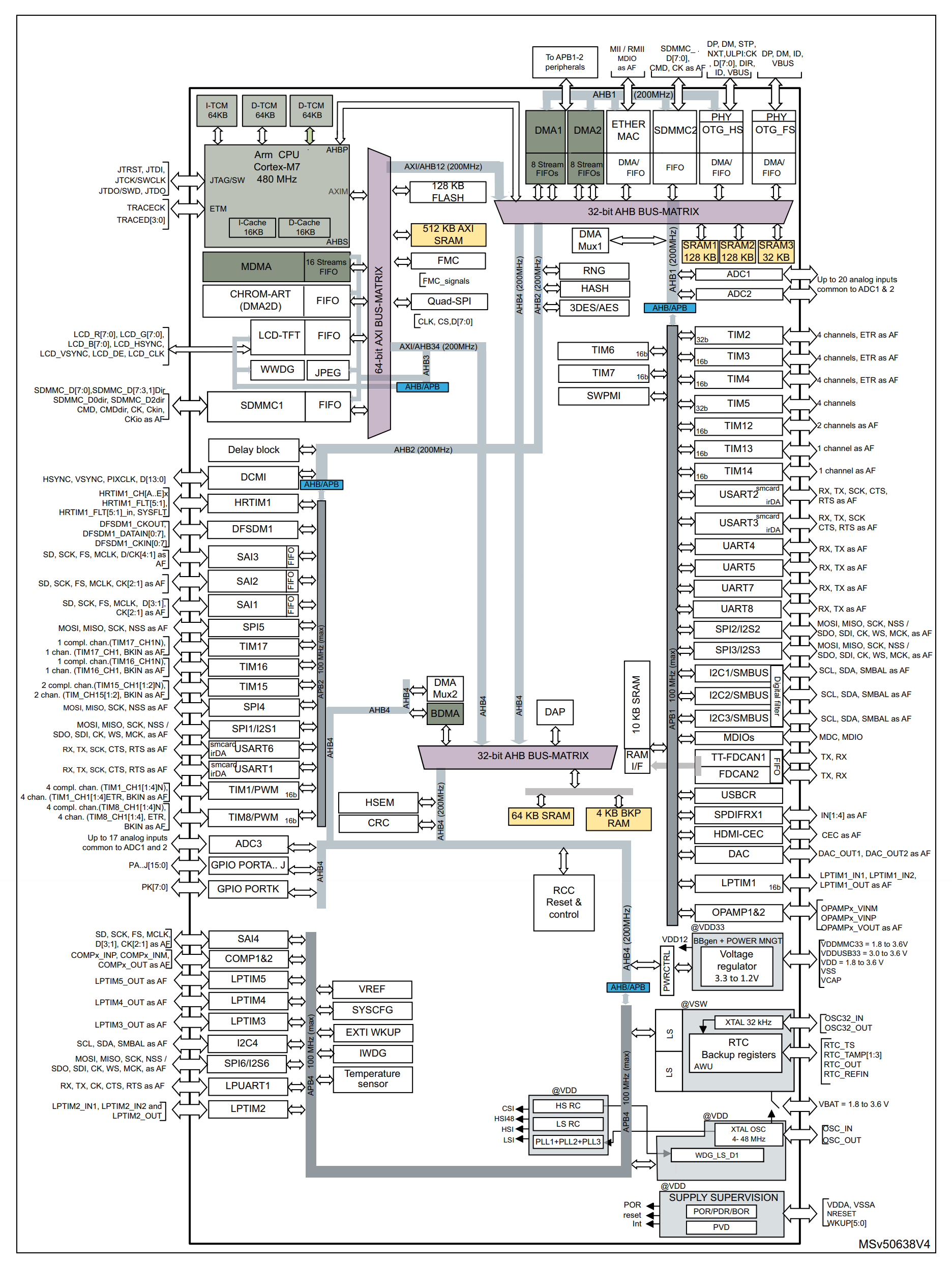 STM32H750XBH6