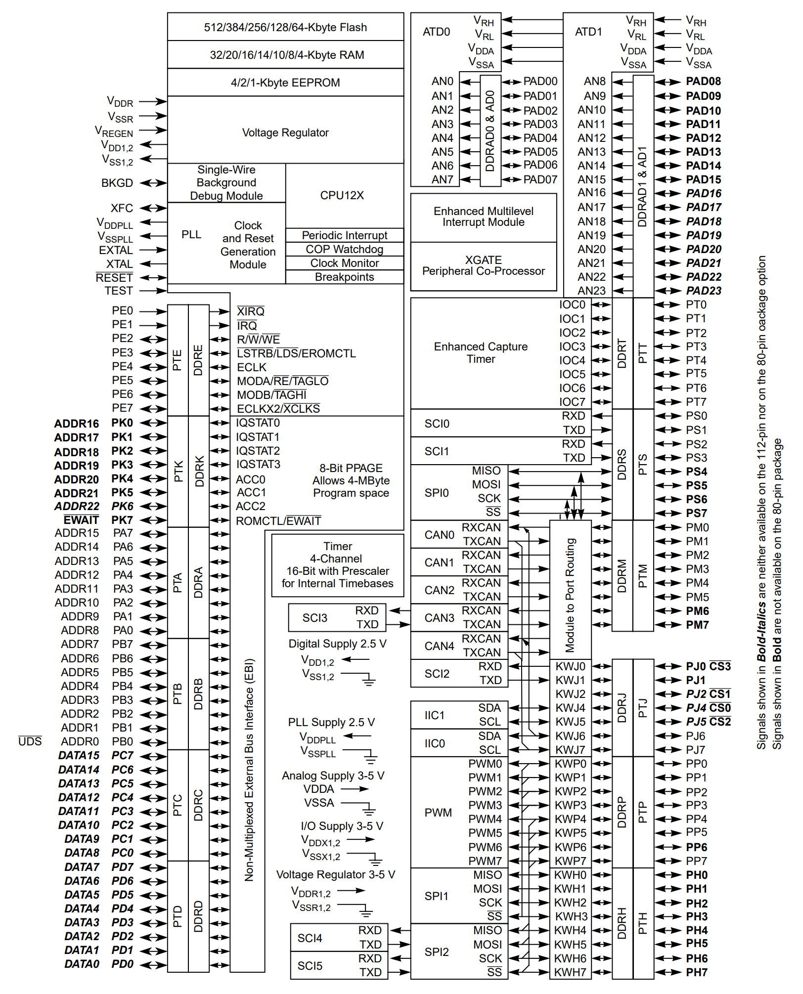 S912XDG128F2VAL