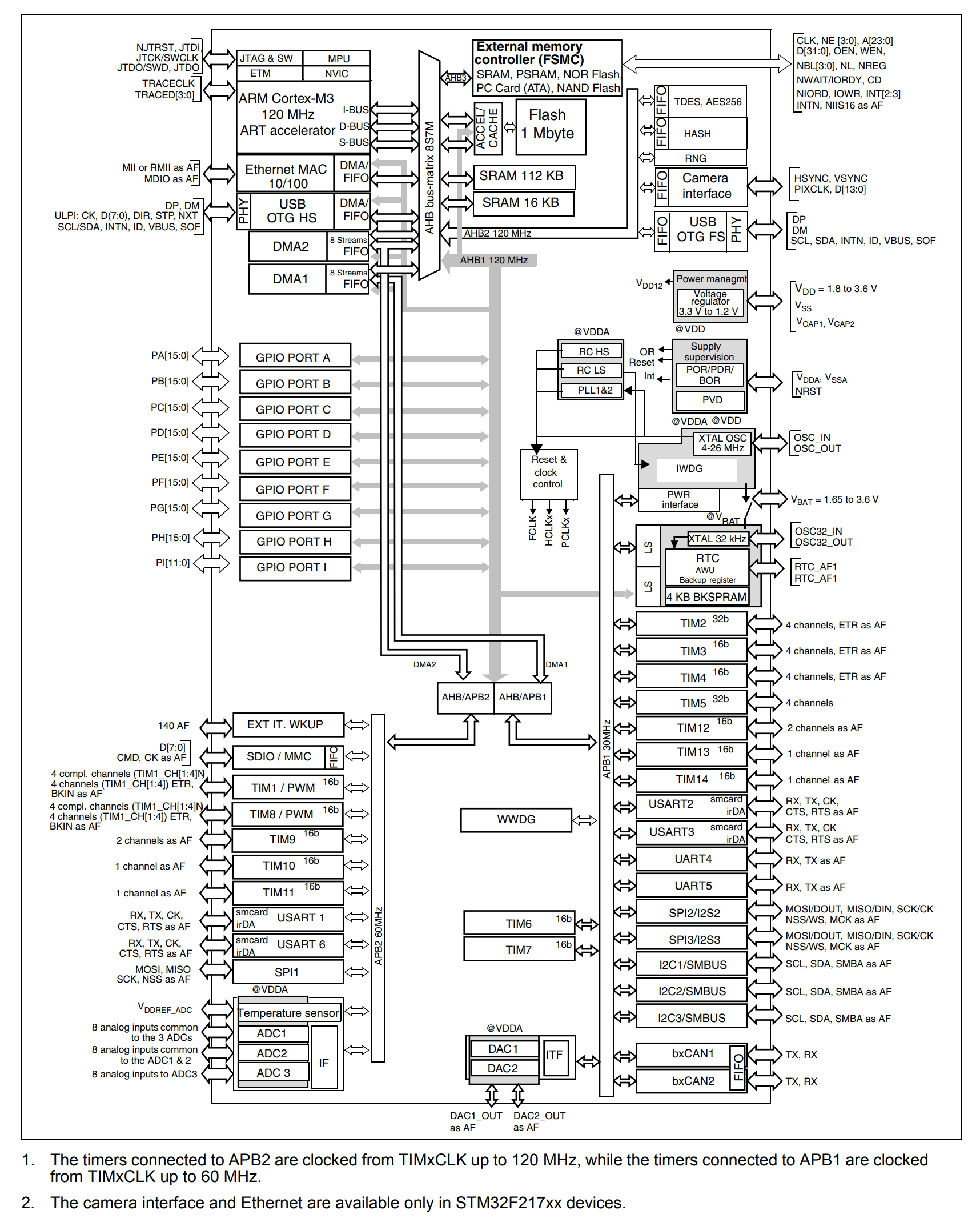 STM32F217ZGT6