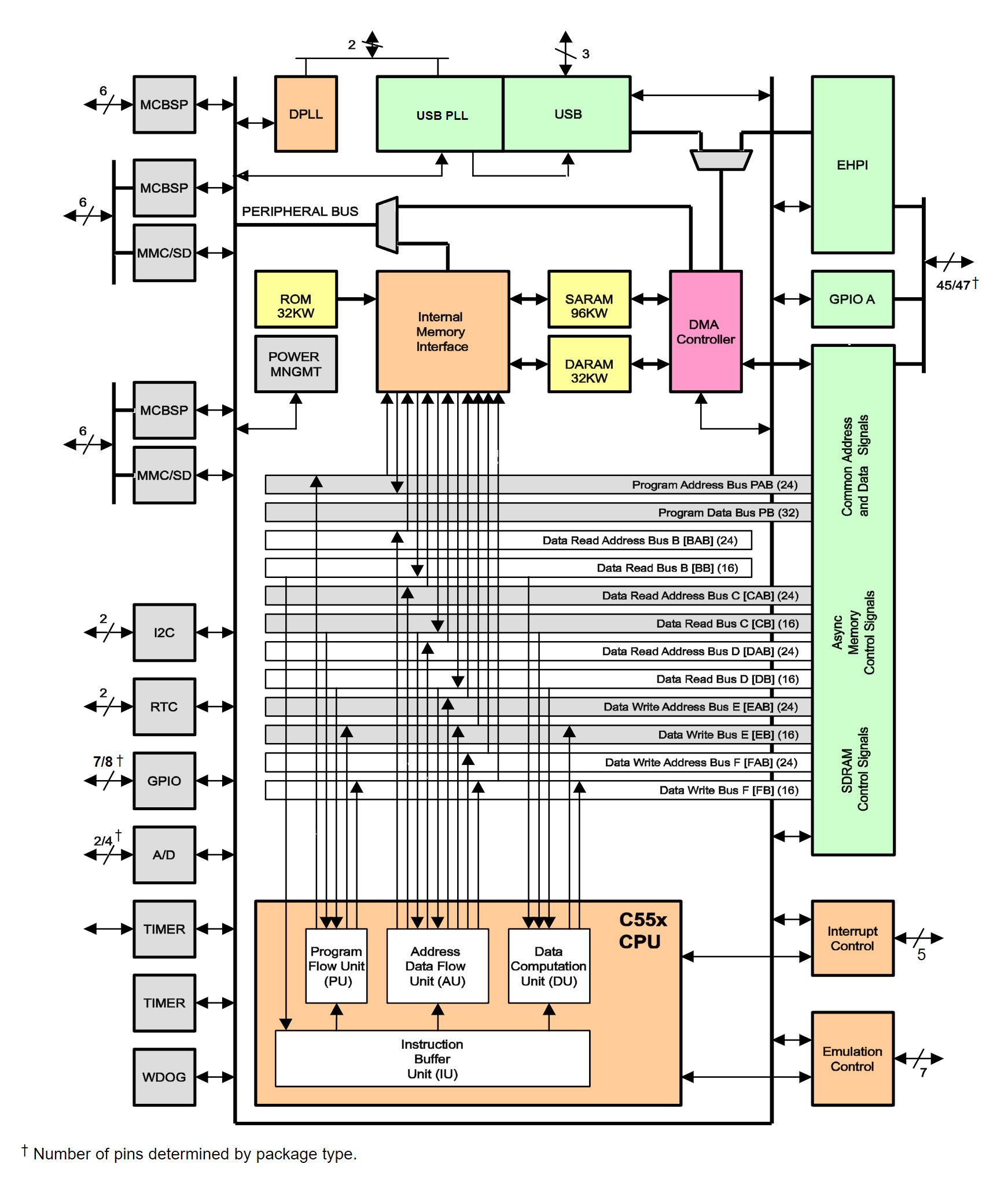 TMS320VC5509APGE