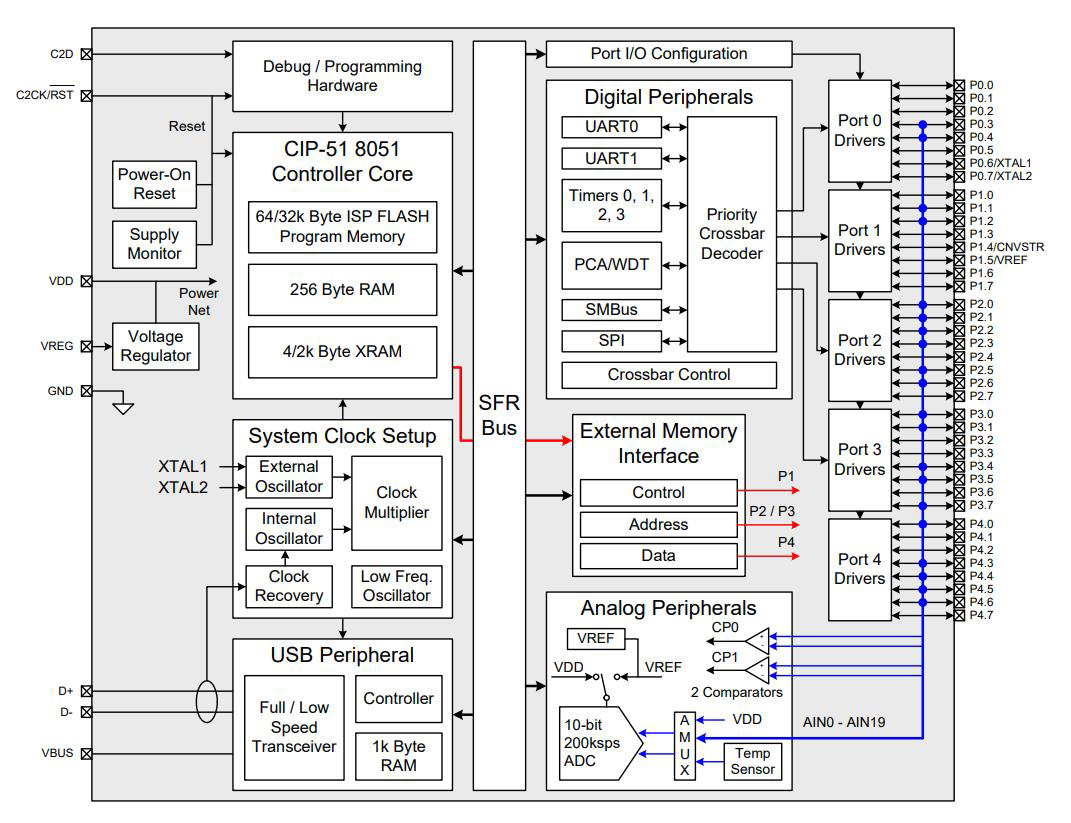 C8051F340-GQ