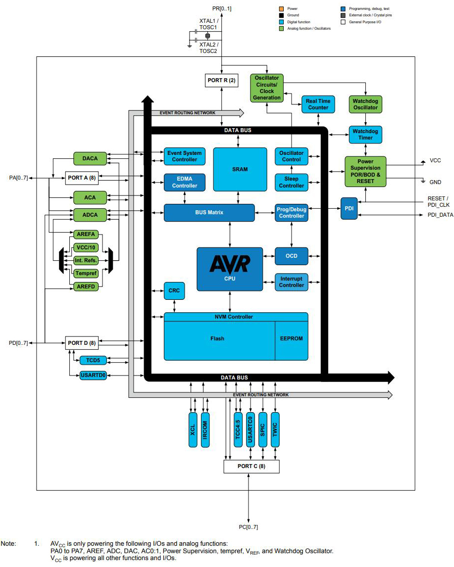 ATXMEGA32E5-AU