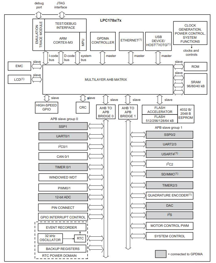 LPC1788FBD208K