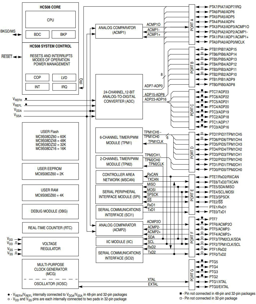 MC9S08DZ60ACLF