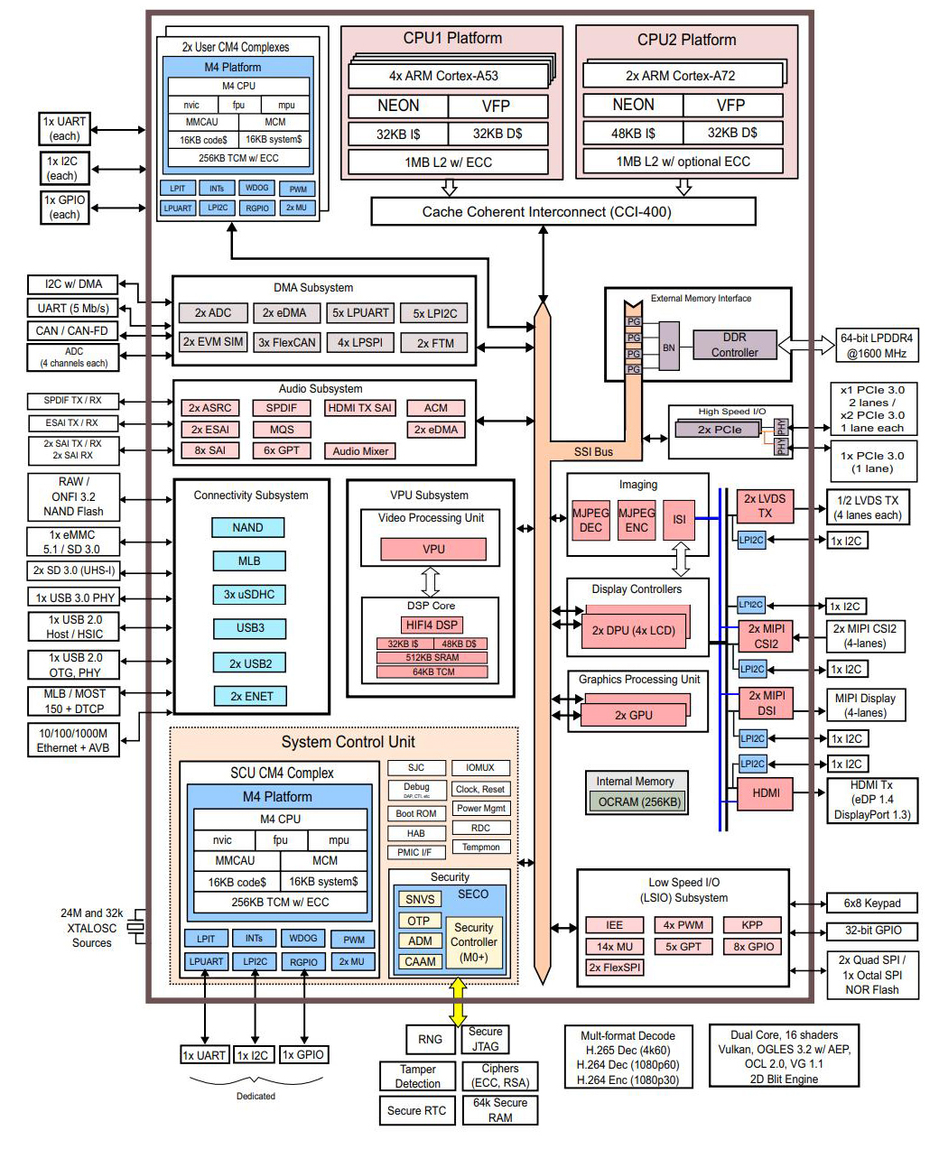 MIMX8QP5AVUFFAB