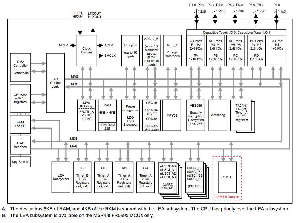 MSP430FR5994IPN