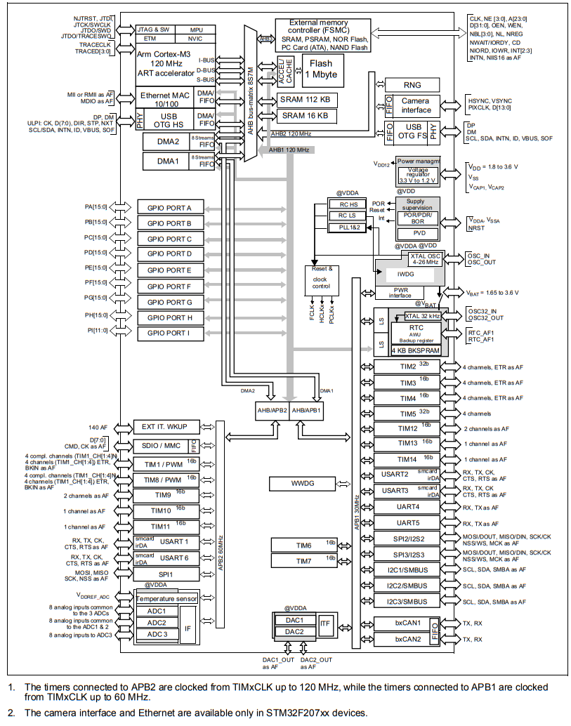 STM32F207IGH6