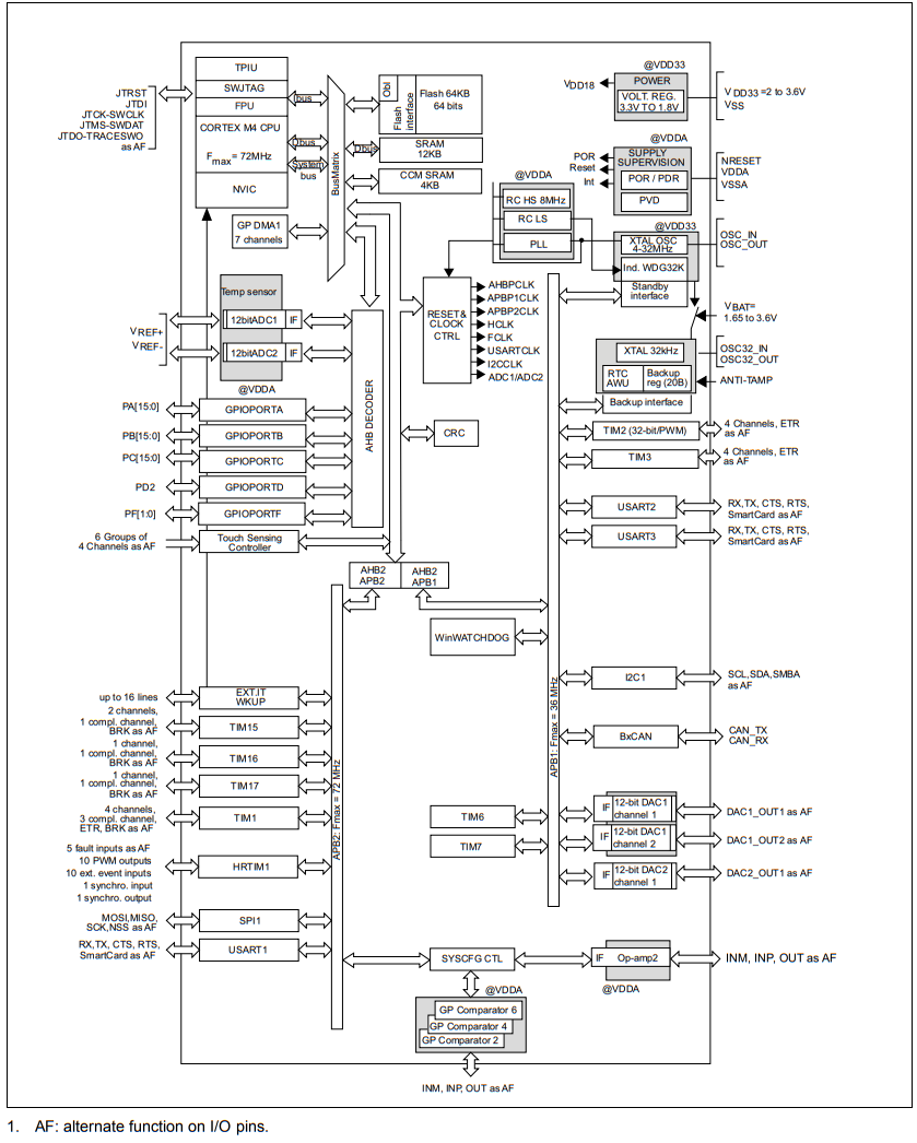 STM32F334C8T7