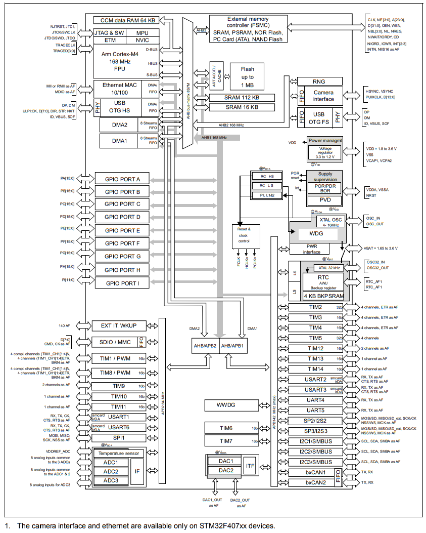 STM32F405ZGT7
