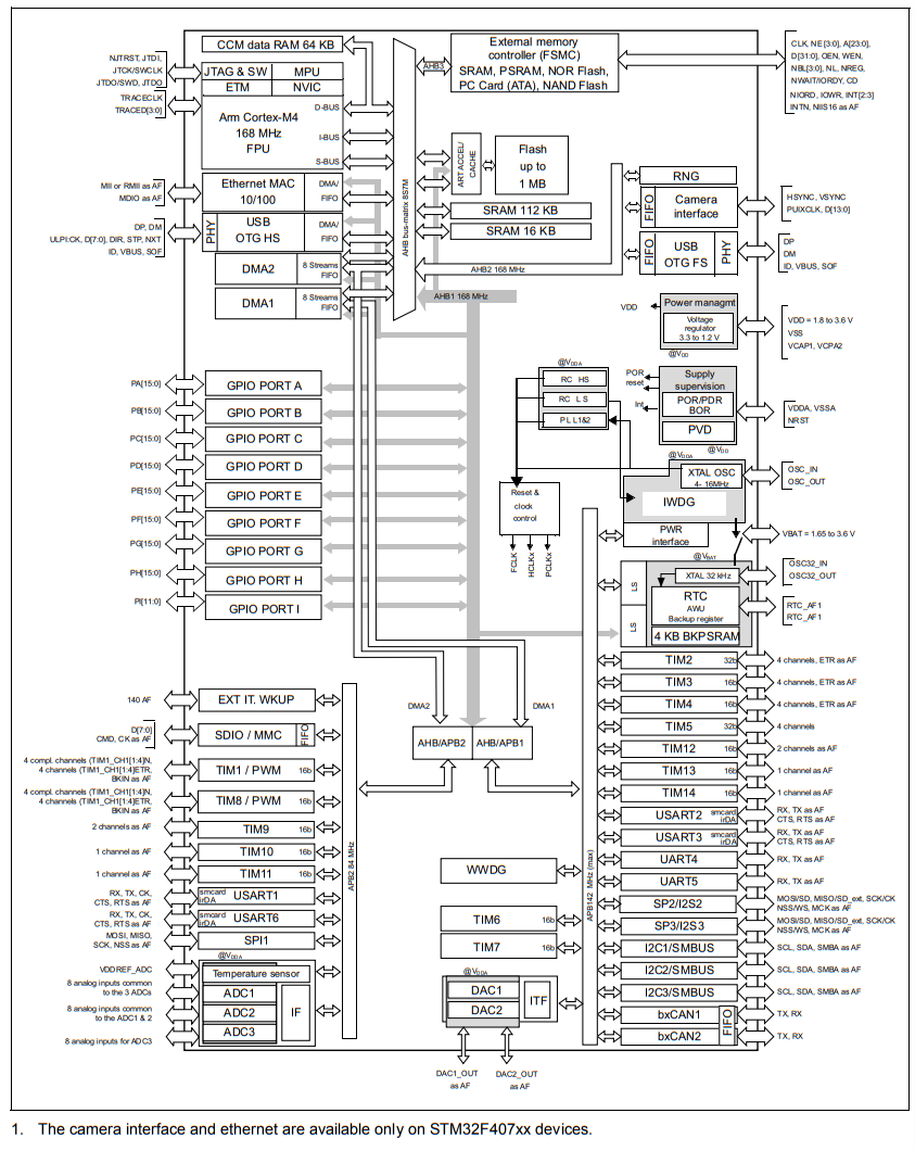 STM32F407IGT7