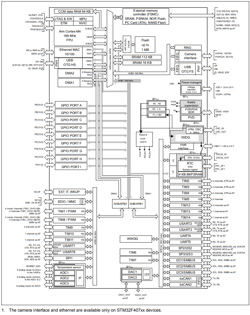 STM32F407ZGT7