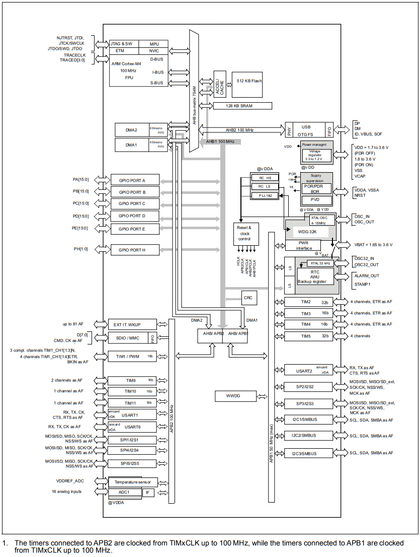 STM32F411VET6