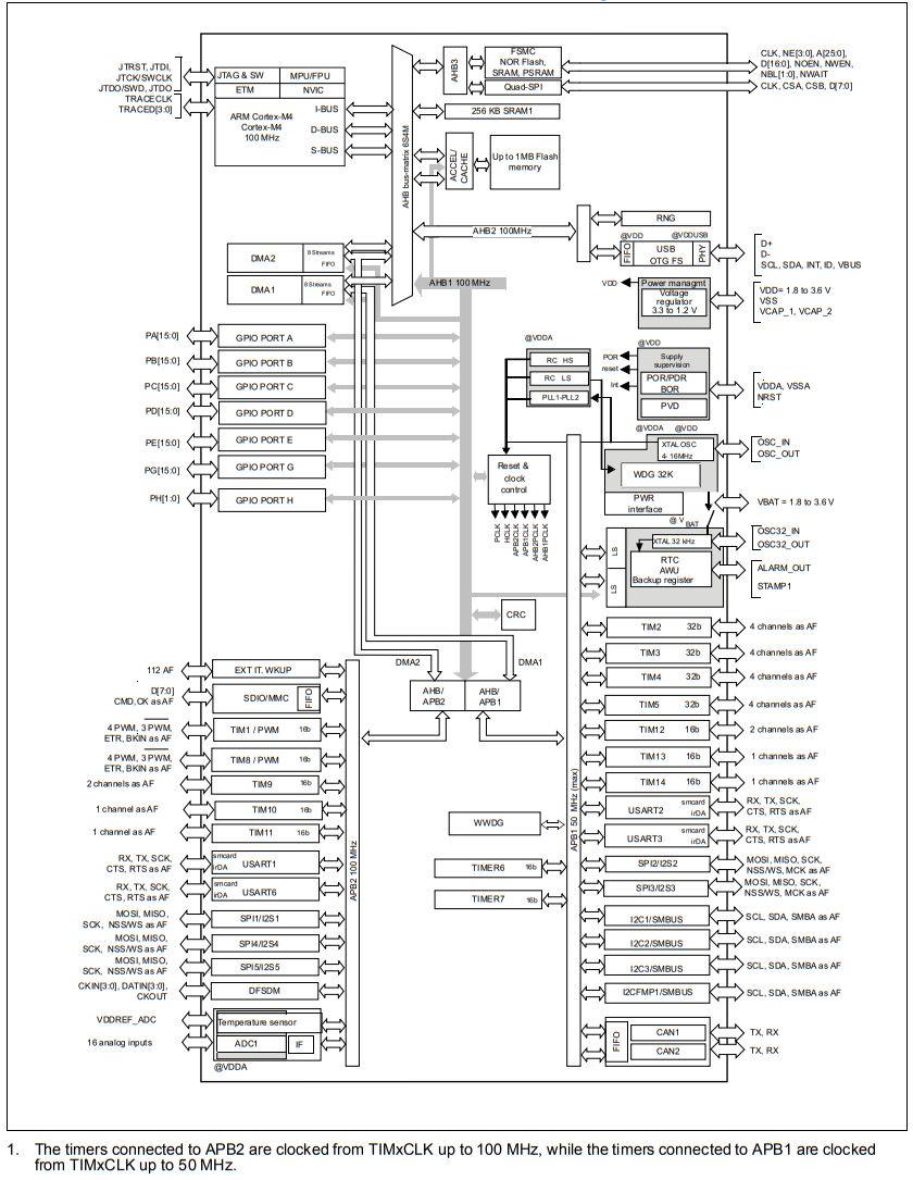 STM32F412ZET6