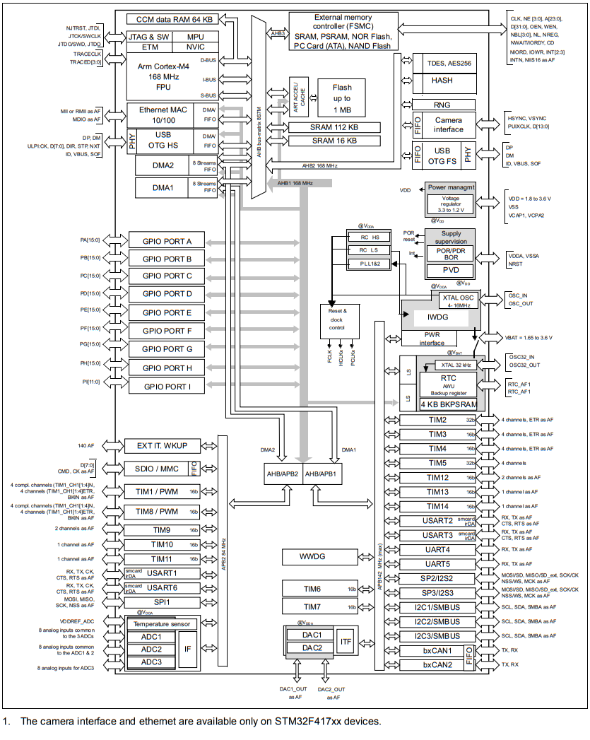 STM32F417IEH6