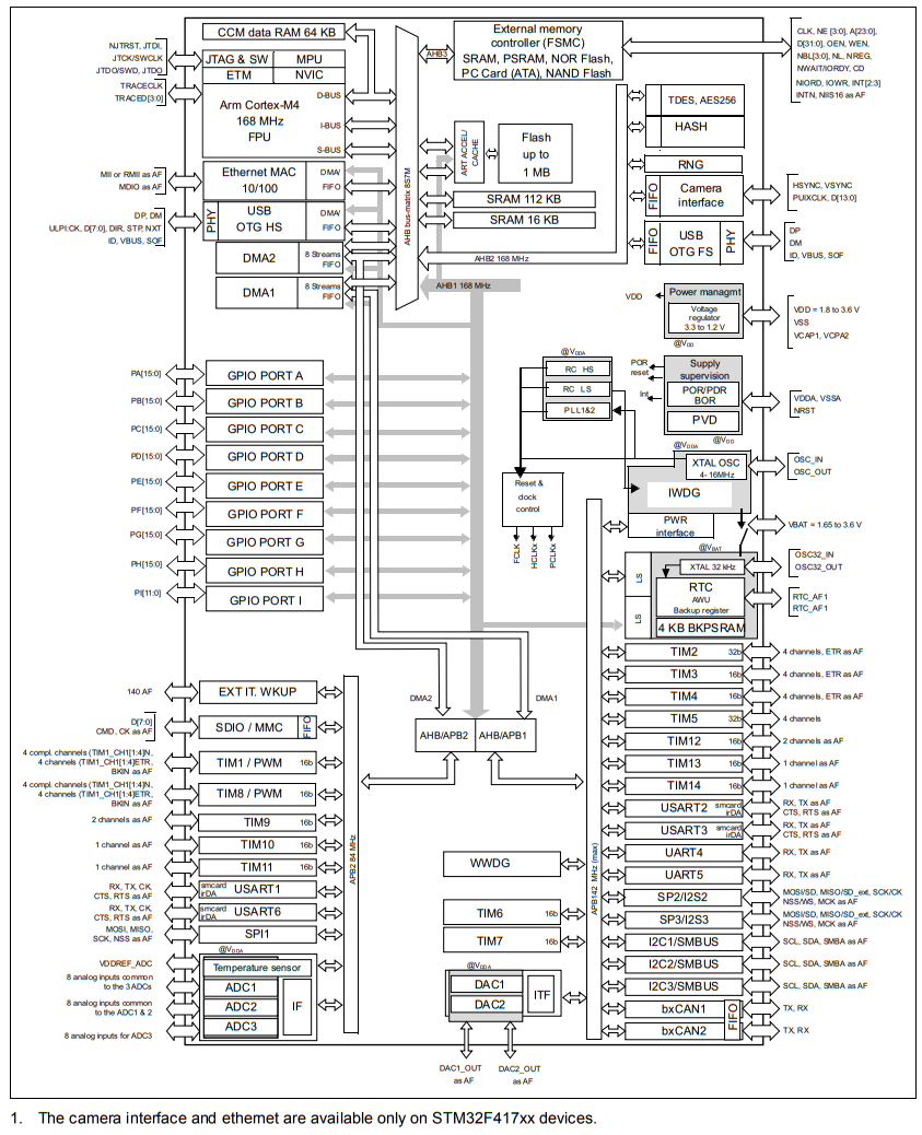 STM32F417IGH6