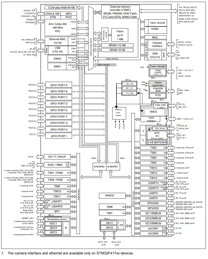 STM32F417IGT6