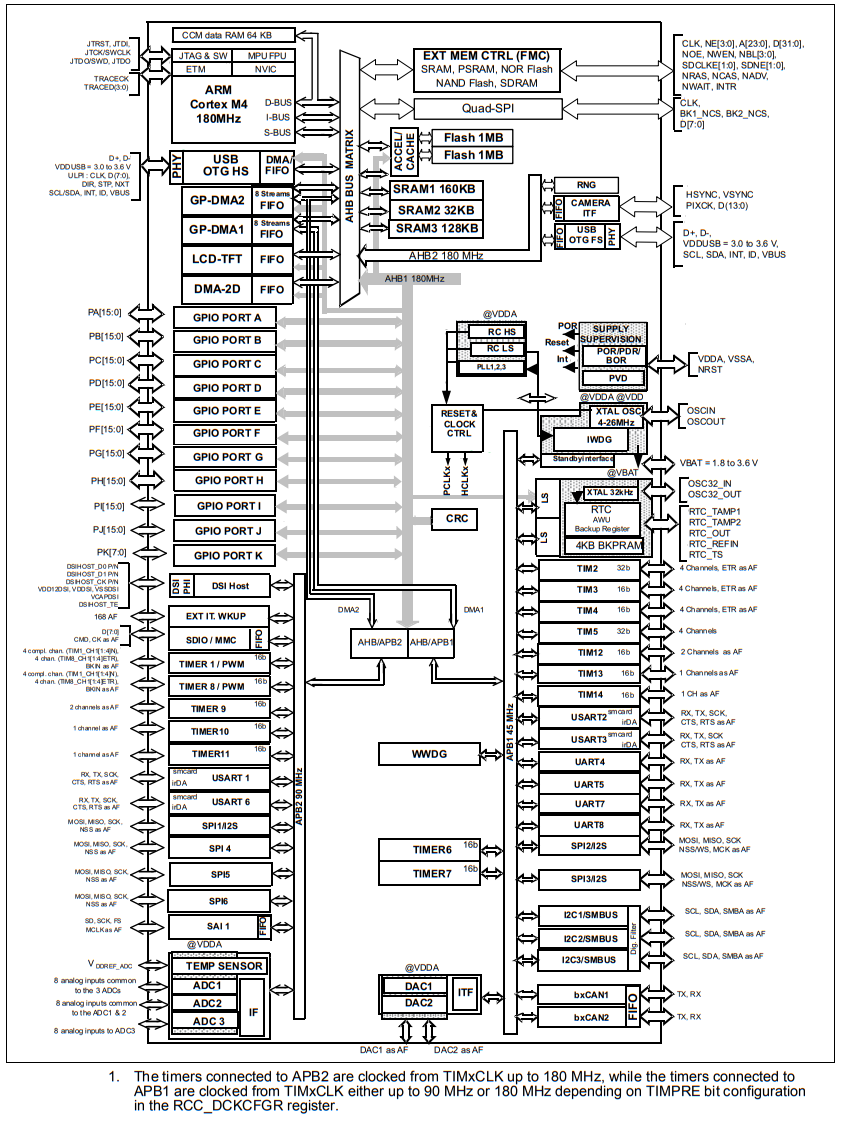 STM32F469BIT6