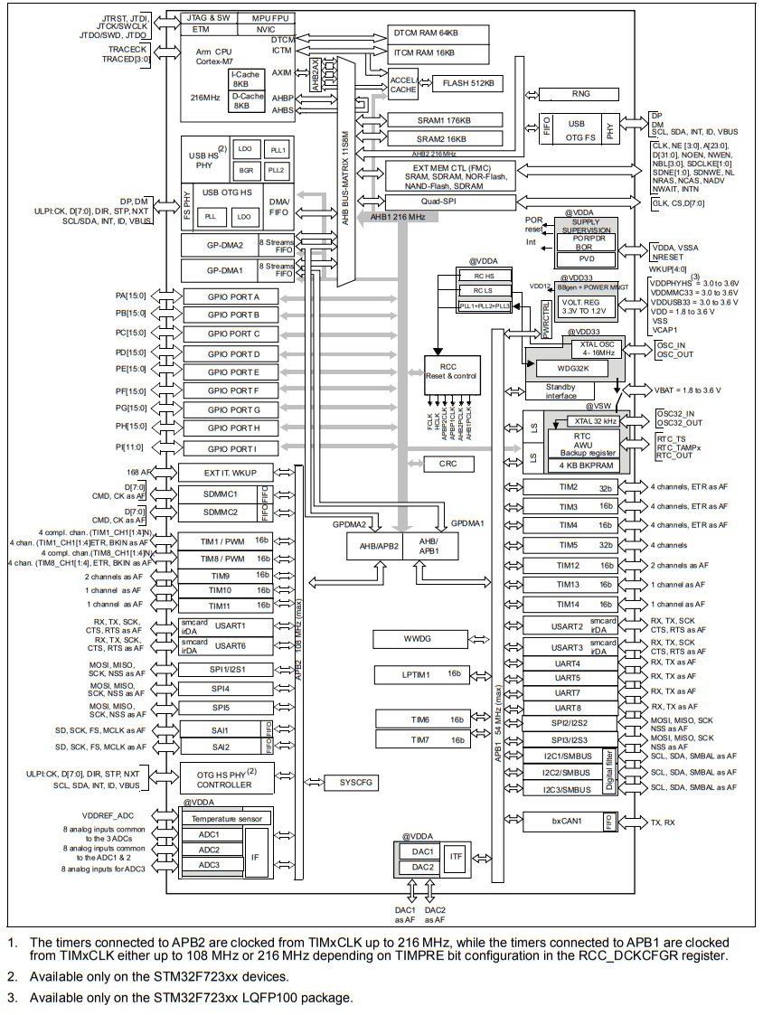 STM32F722ZET6