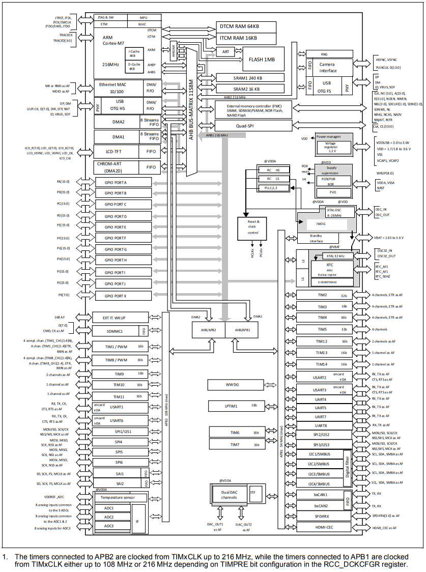 STM32F745IET6