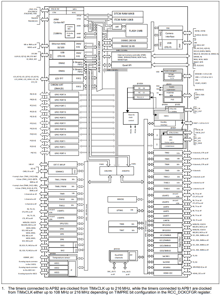 STM32F745VET6