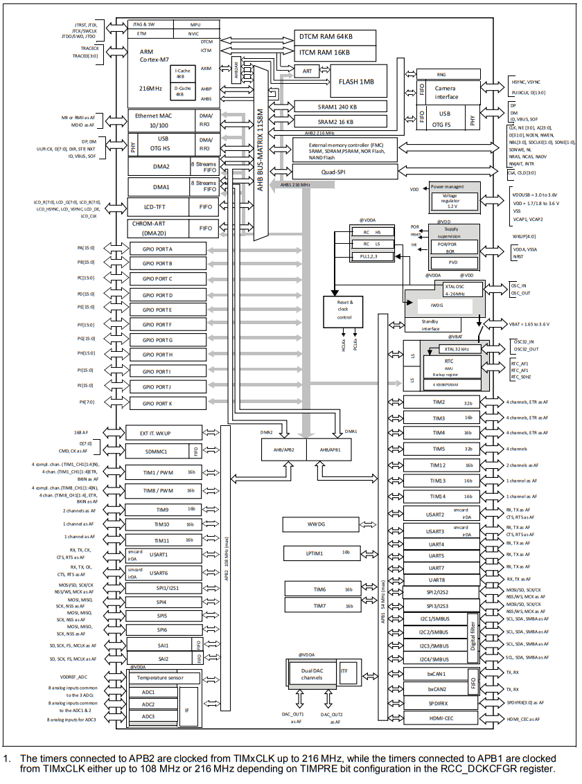 STM32F745VGH6