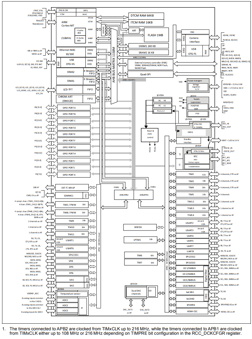 STM32F745VGT6