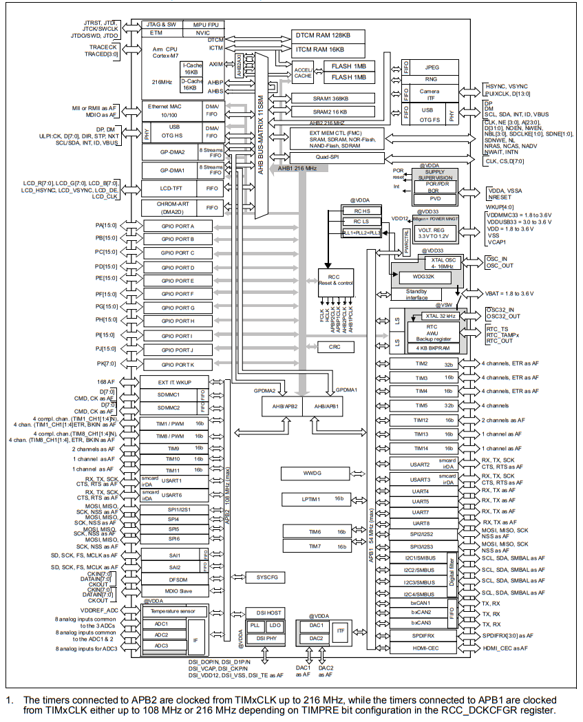 STM32F765VGT6