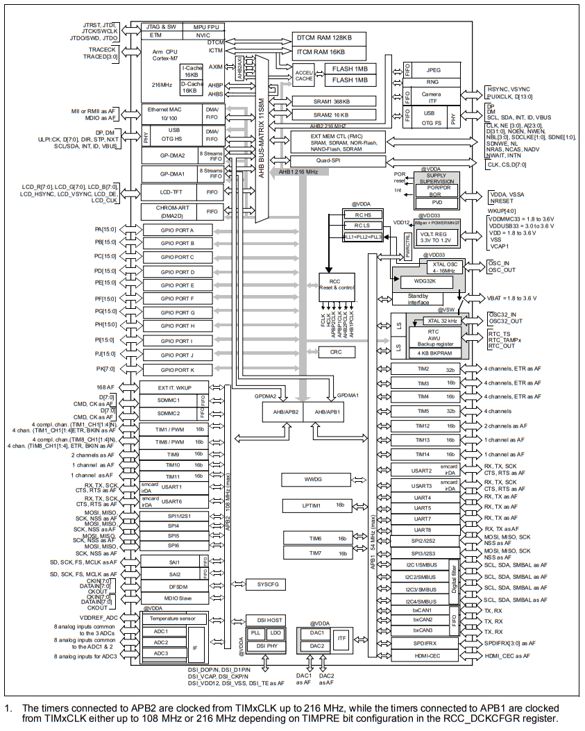 STM32F765VGT7