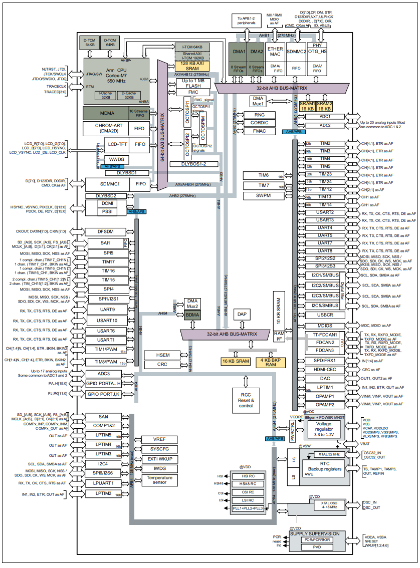 STM32H725VGT6