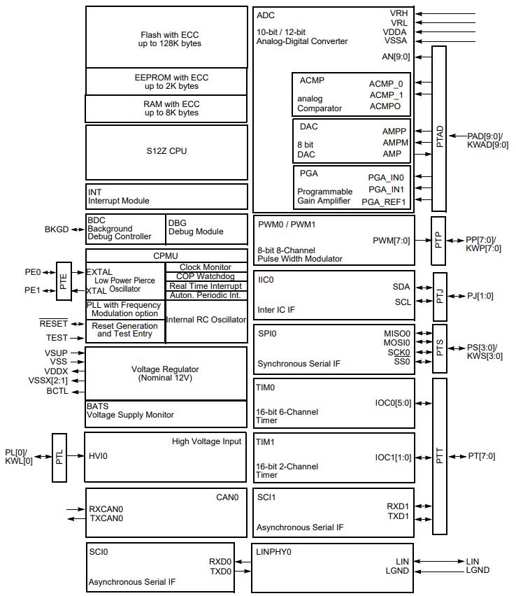 S912ZVL12F0MLF