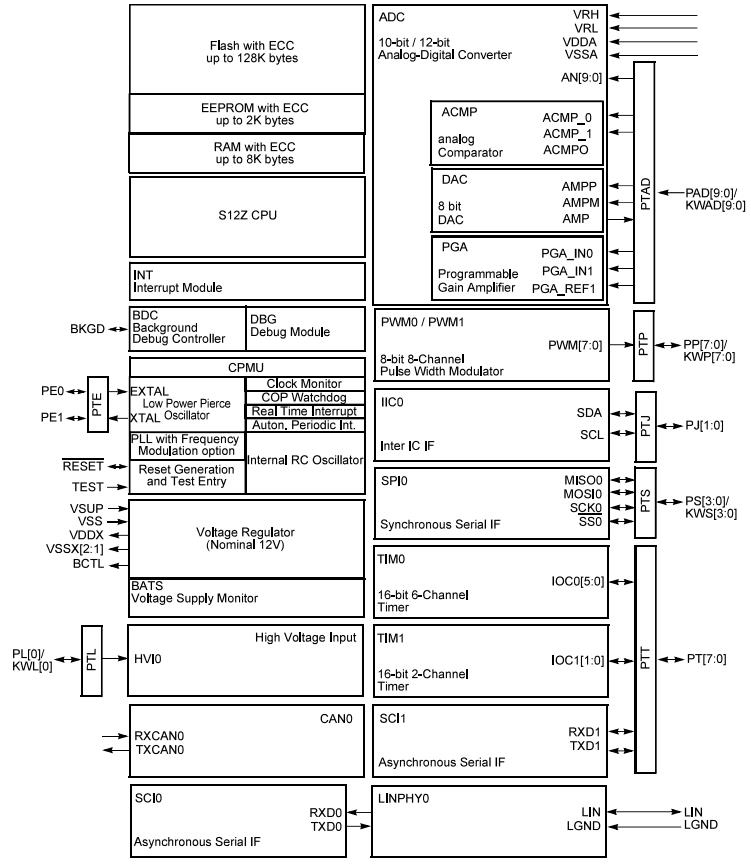 S912ZVL12F0VLF