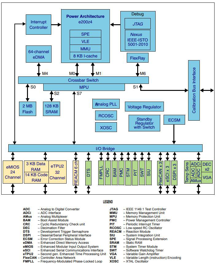 SPC5642AF2MLU1