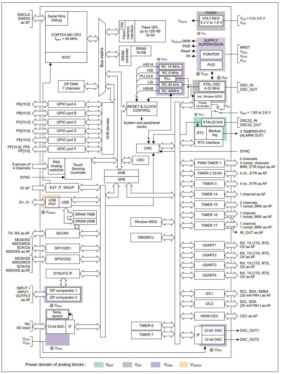 STM32F072VBT6