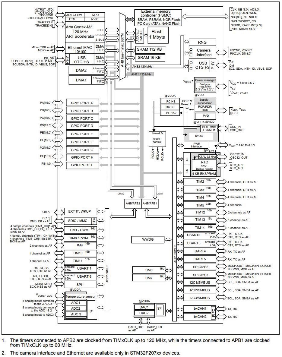 STM32F207VFT6