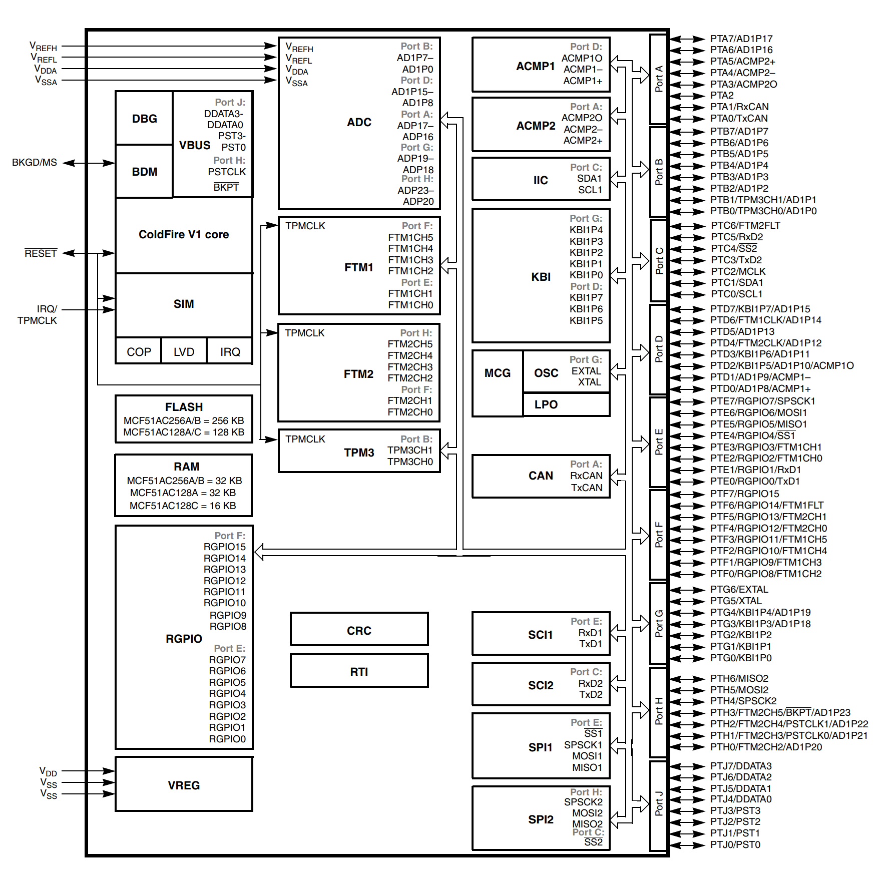 MCF51AC256BCLKE