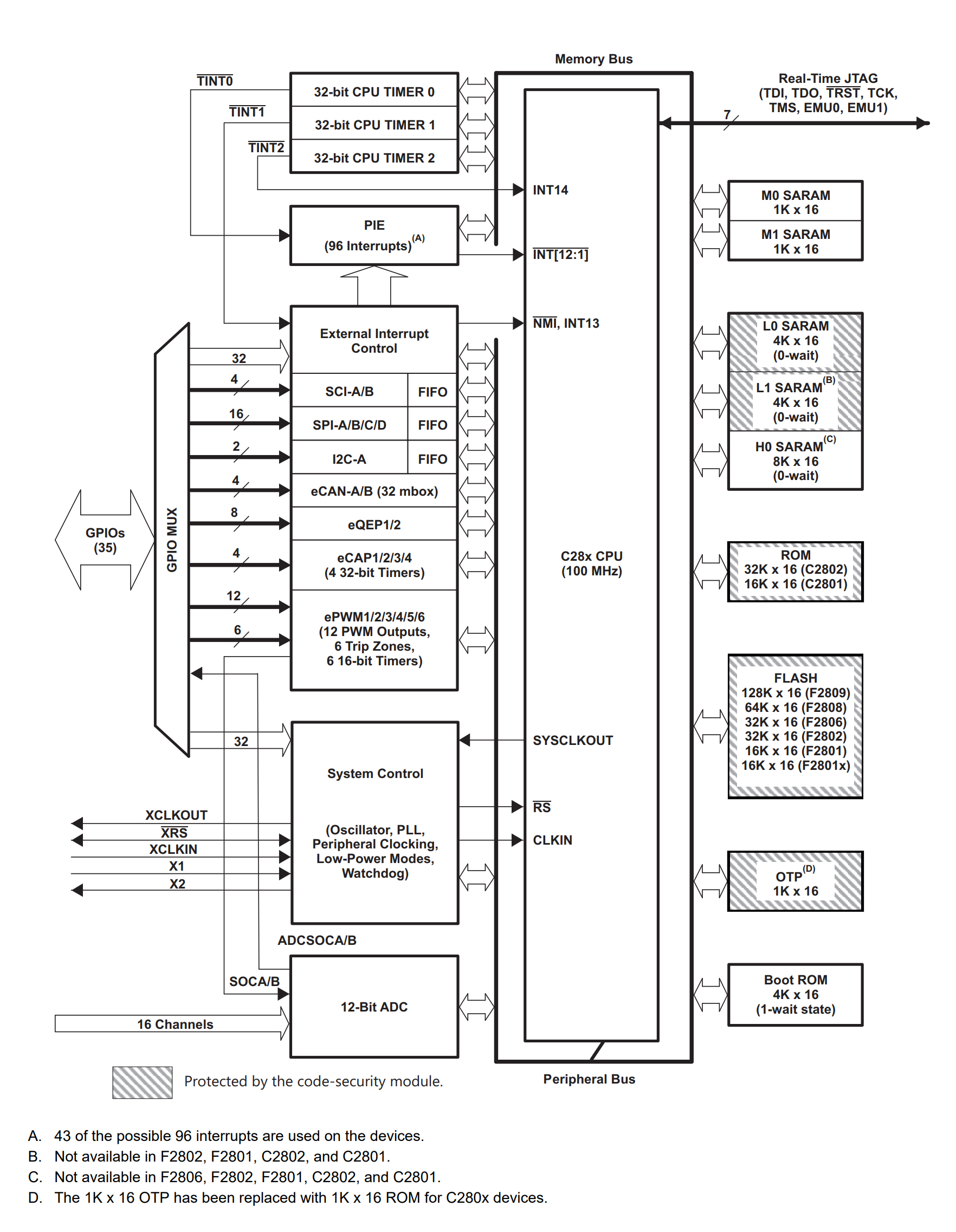 TMS320F2806PZA