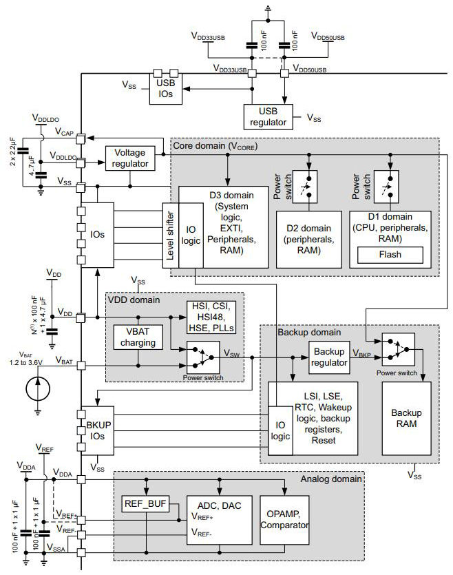 STM32H753VIT6
