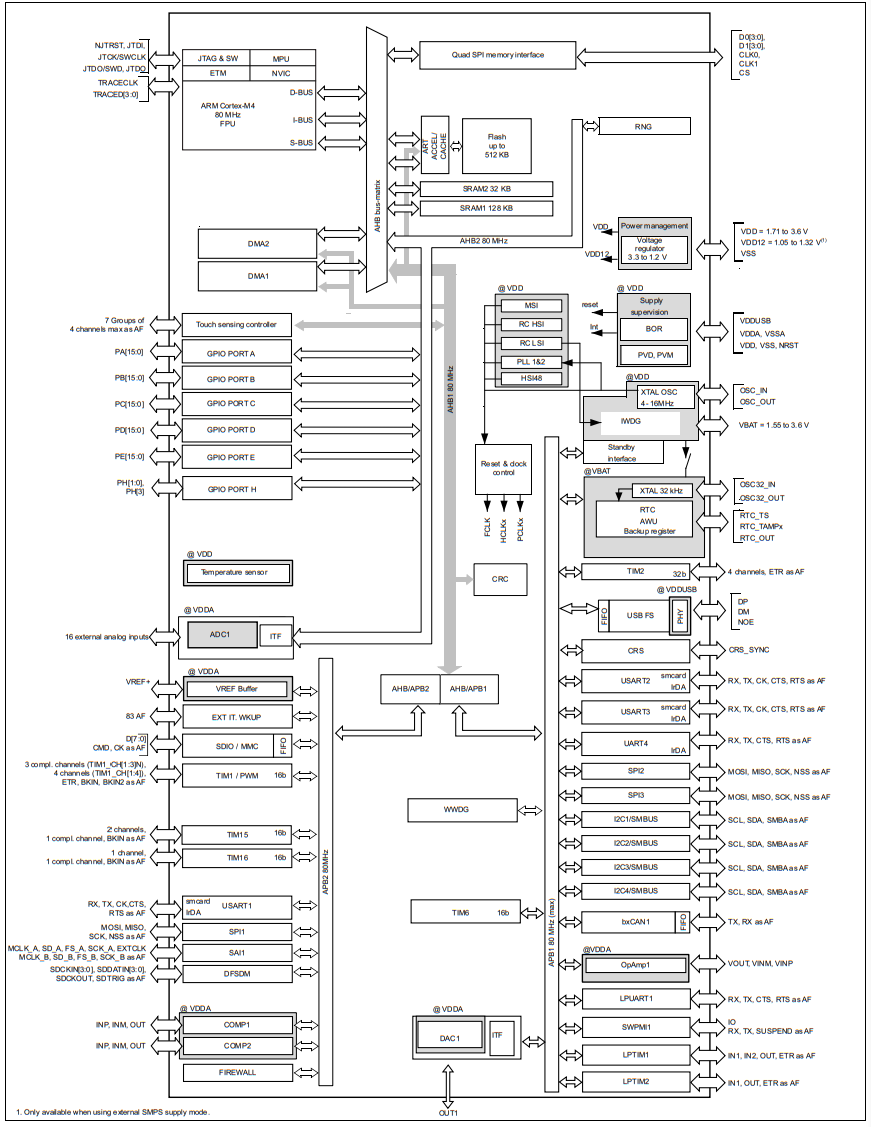 STM32L452REY6TR