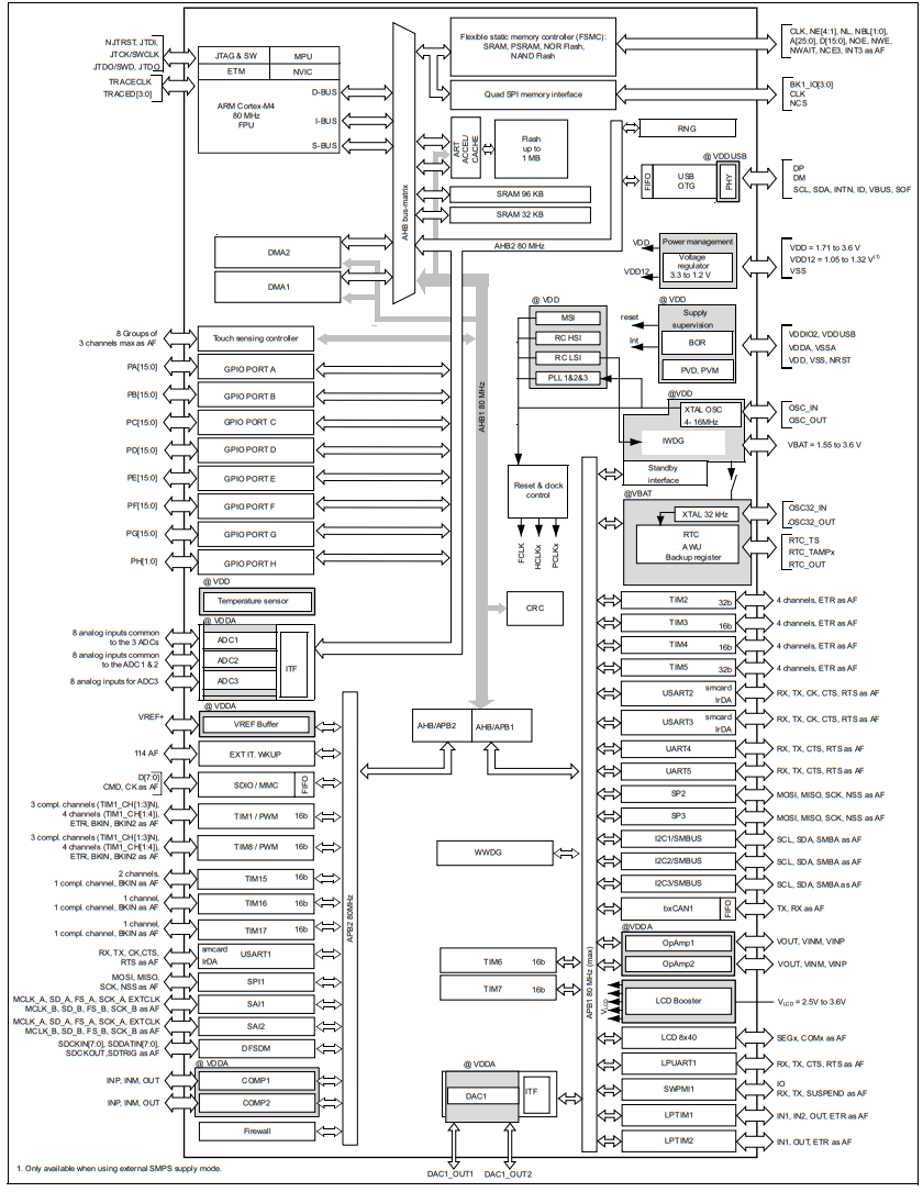 STM32L476RET6