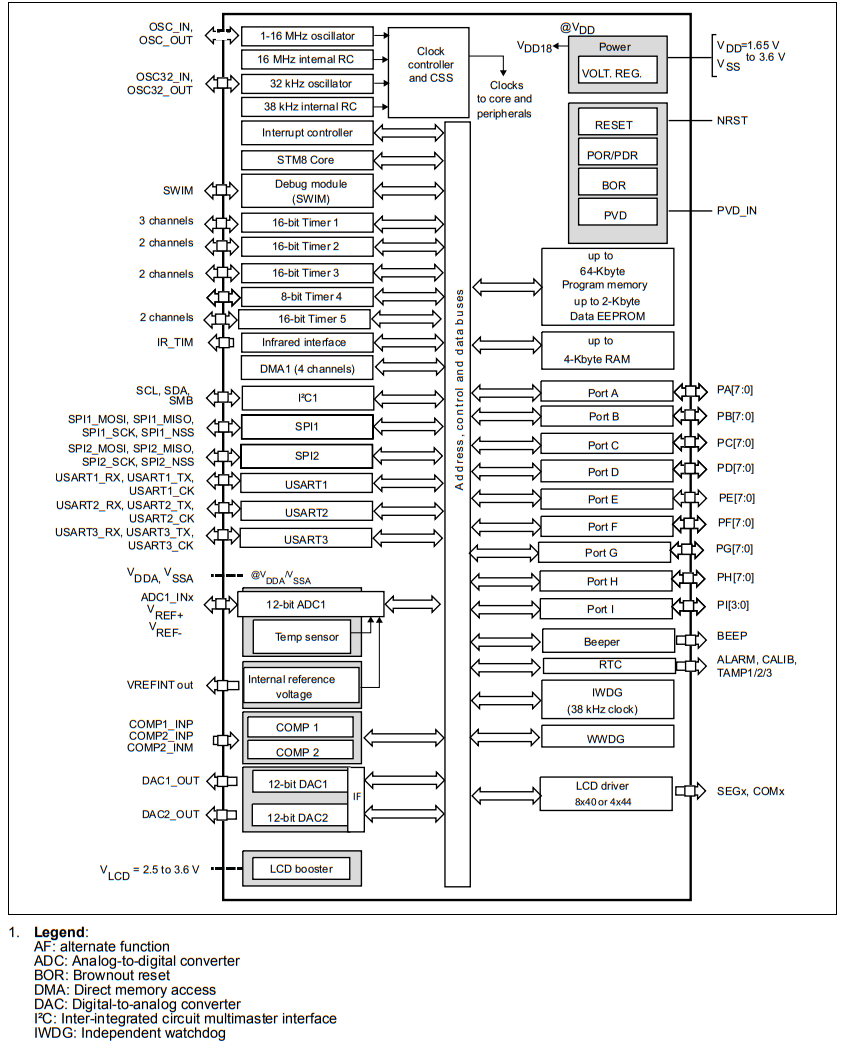 STM8L152M8T6