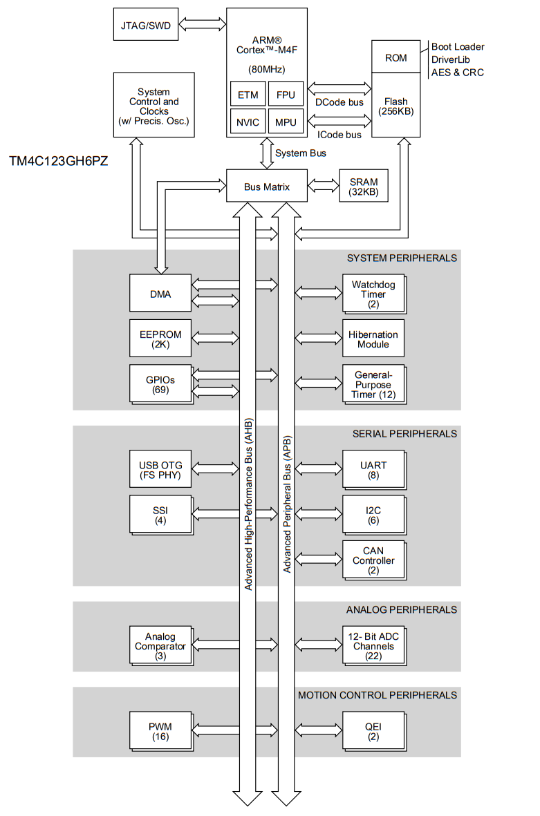 TM4C123GH6PZT