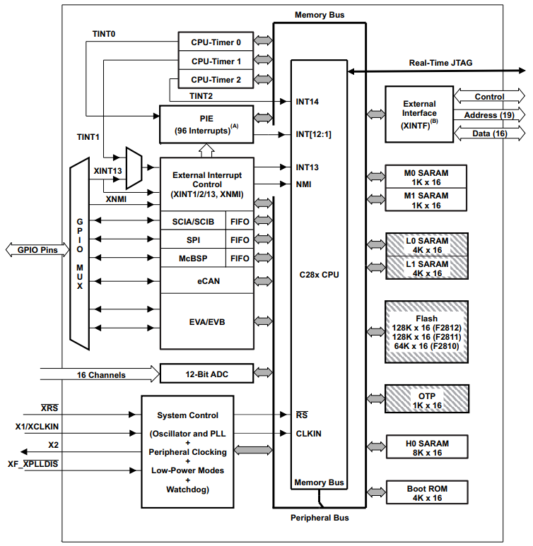 TMS320F2810PBKA