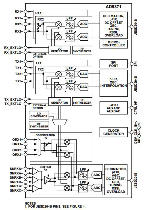 AD9371BBCZ