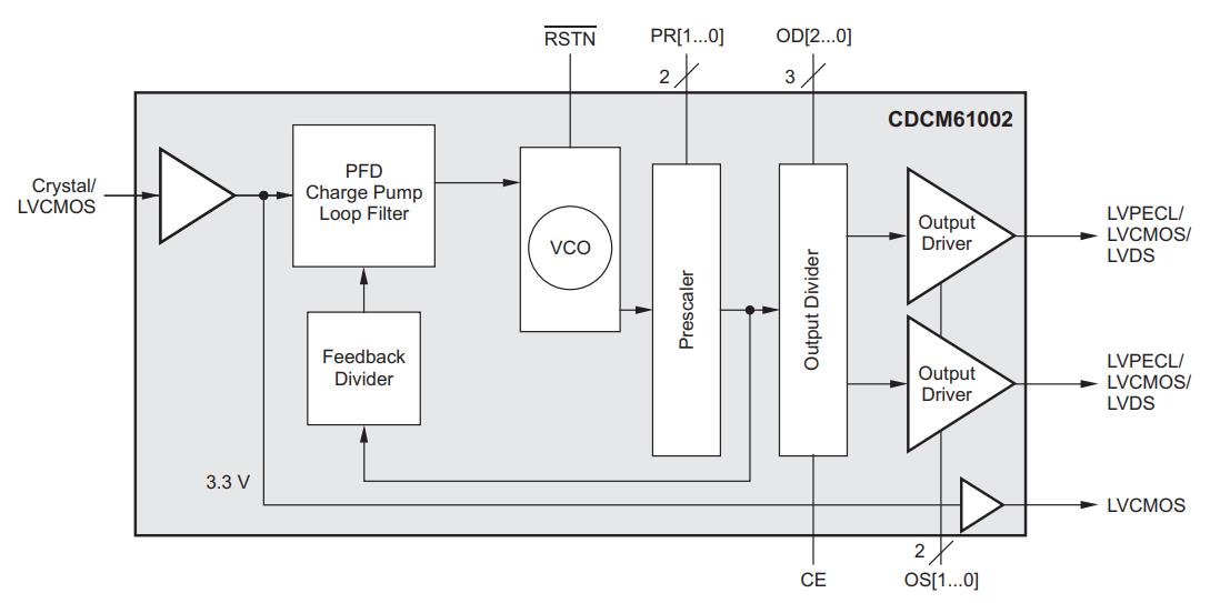 CDCM61002RHBR