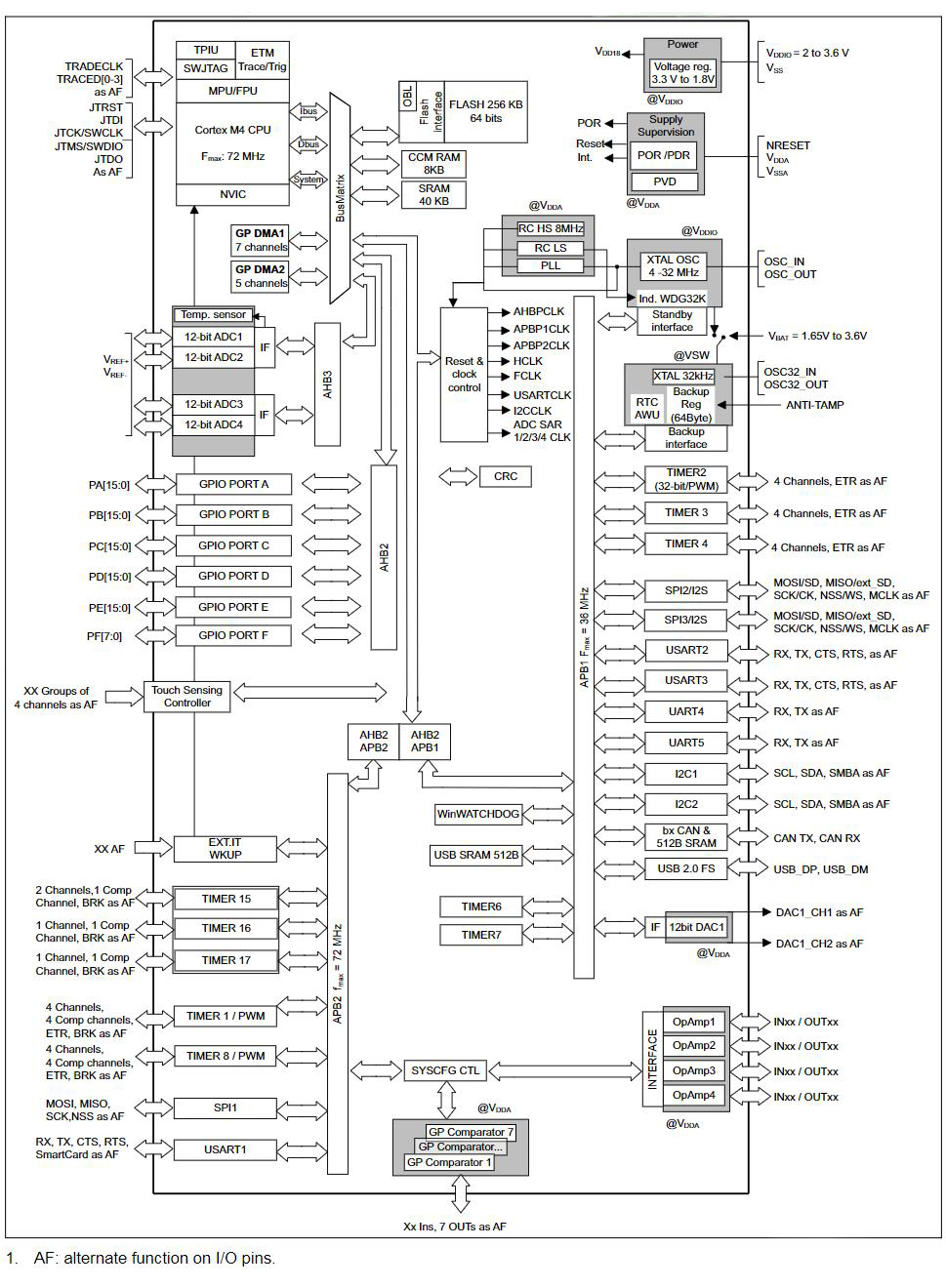 STM32F303CCT6