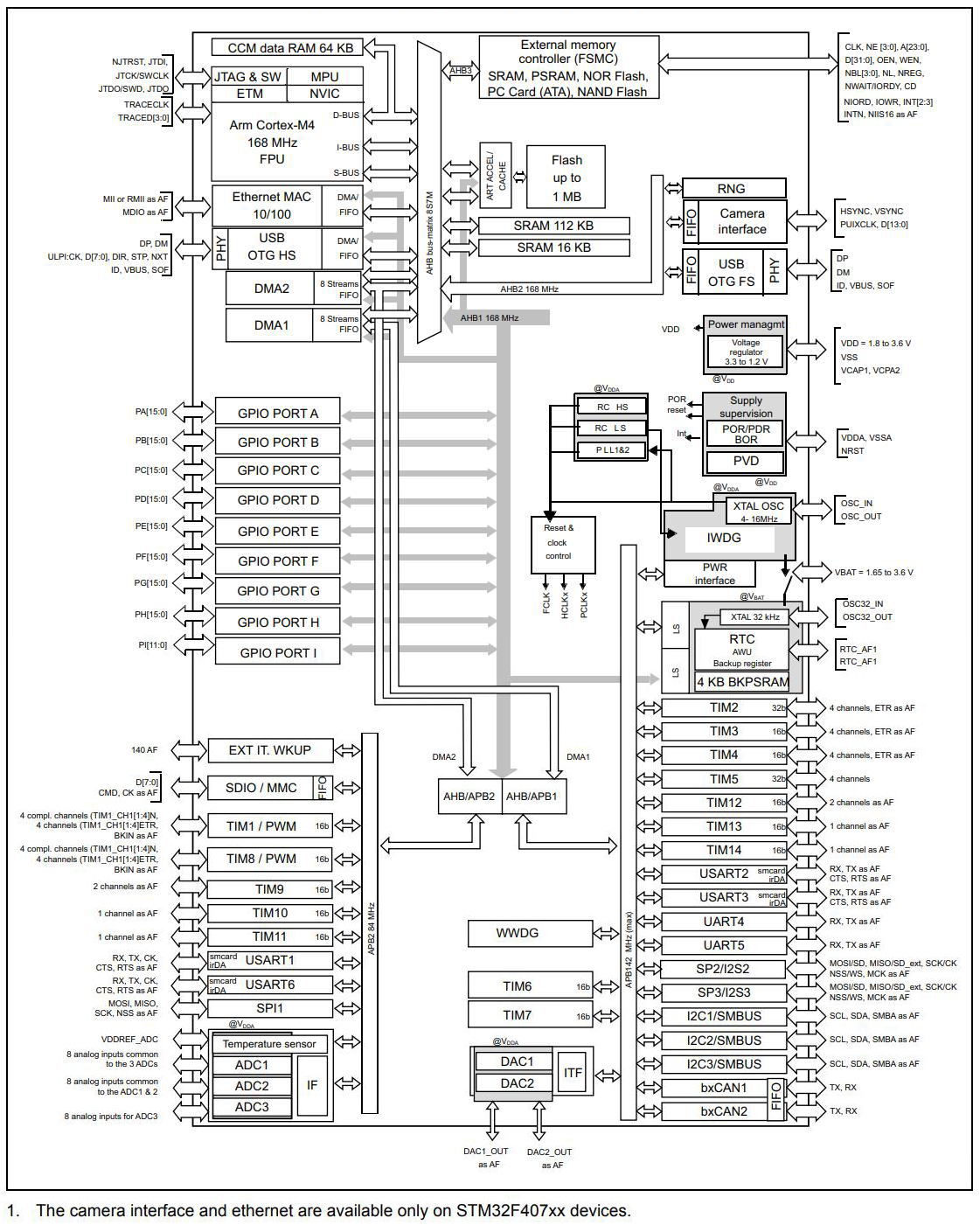 STM32F405VGT7