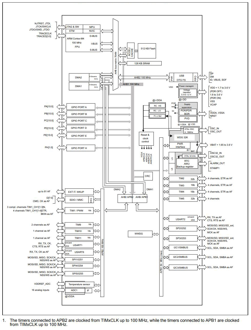 STM32F411RCT6